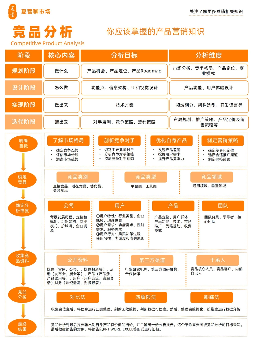 产品营销-竞品分析需考虑这4个阶段6个过程