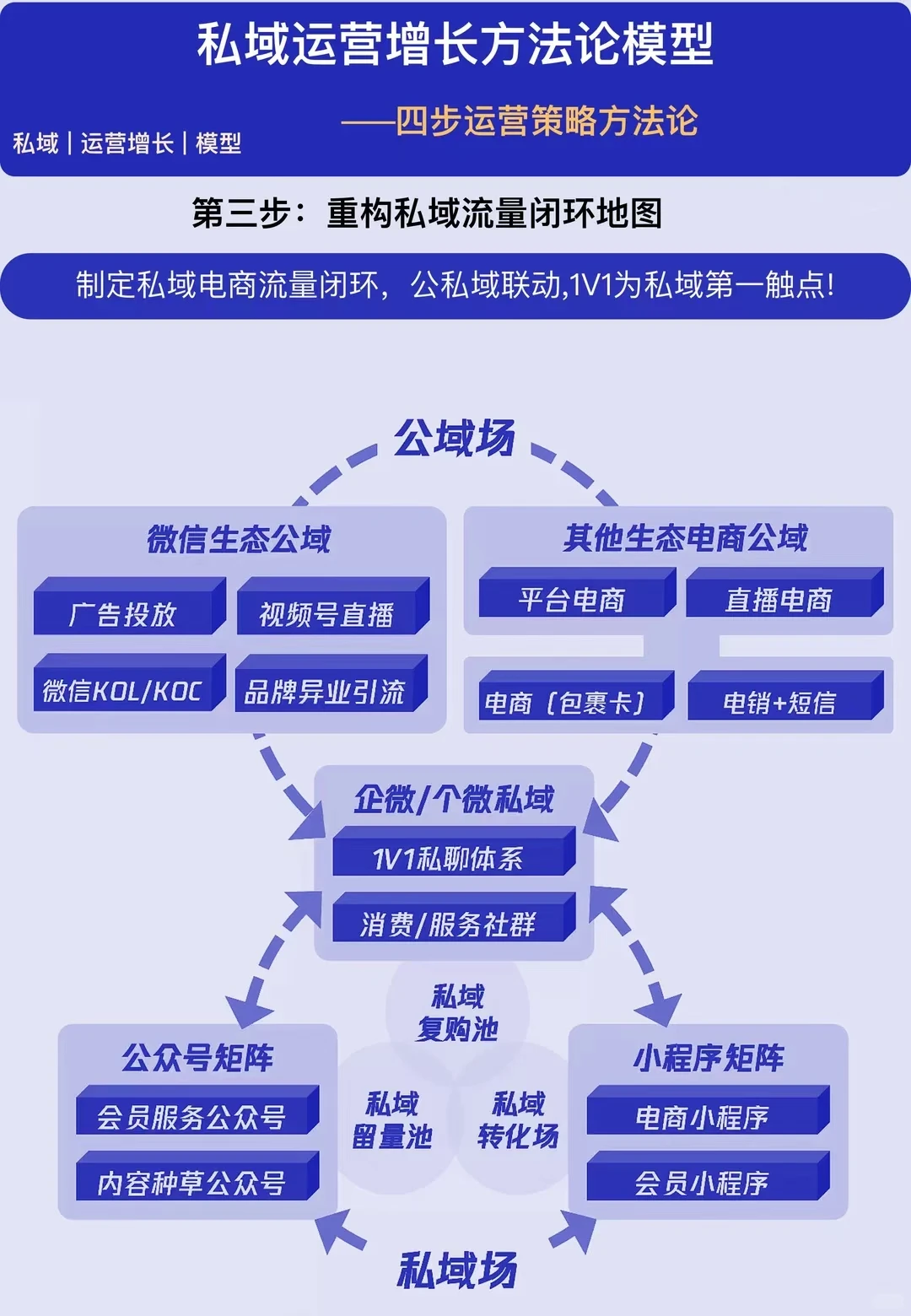 必看！私域运营增长方法论模型，四步运营策略