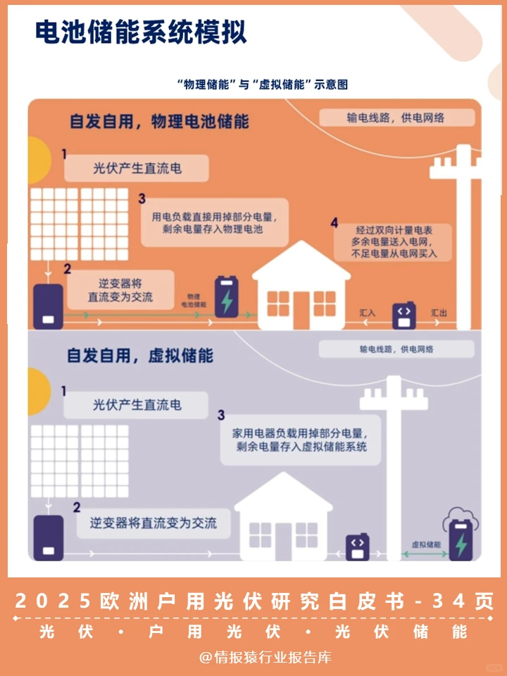 一篇白皮书洞察欧洲户用光伏现状及趋势