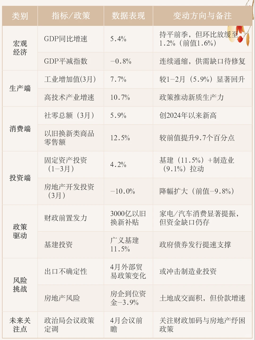 宏观｜2025年一季度宏观经济指标分析