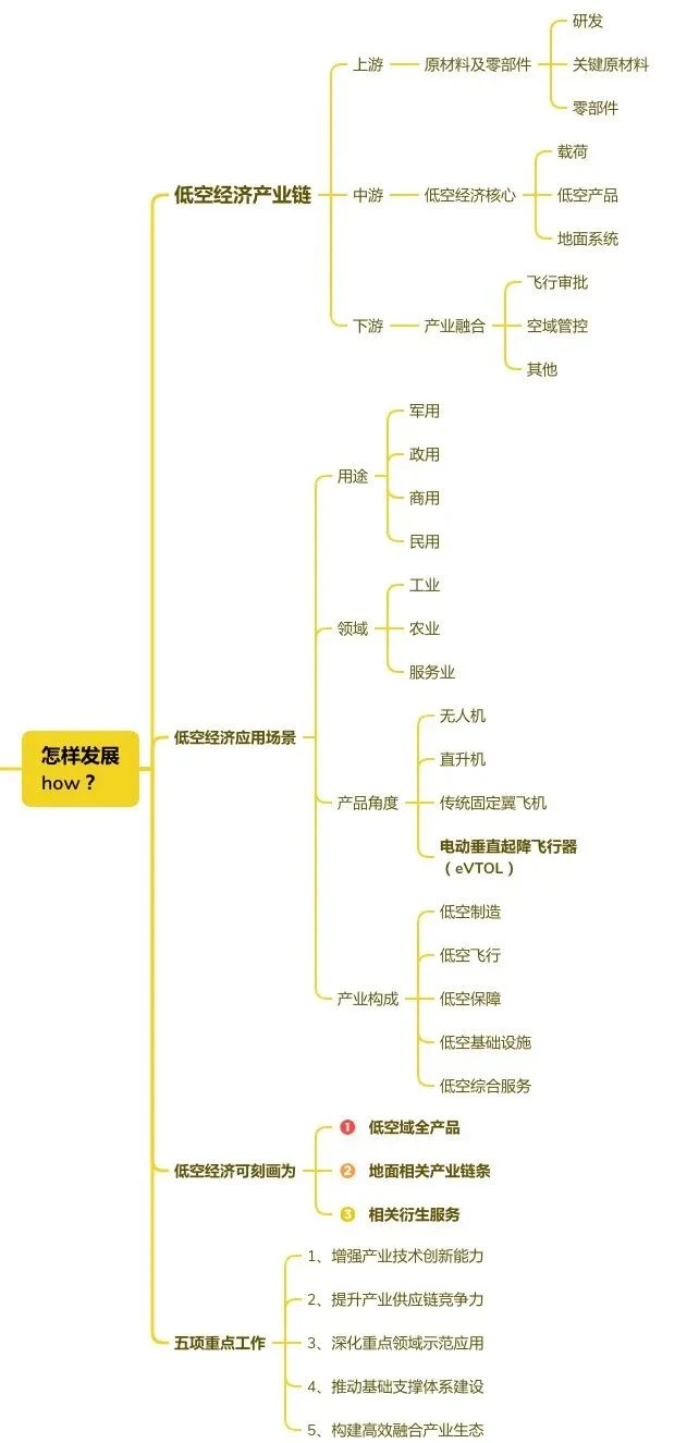 十五五定调!低空经济成国家战略新兴产业