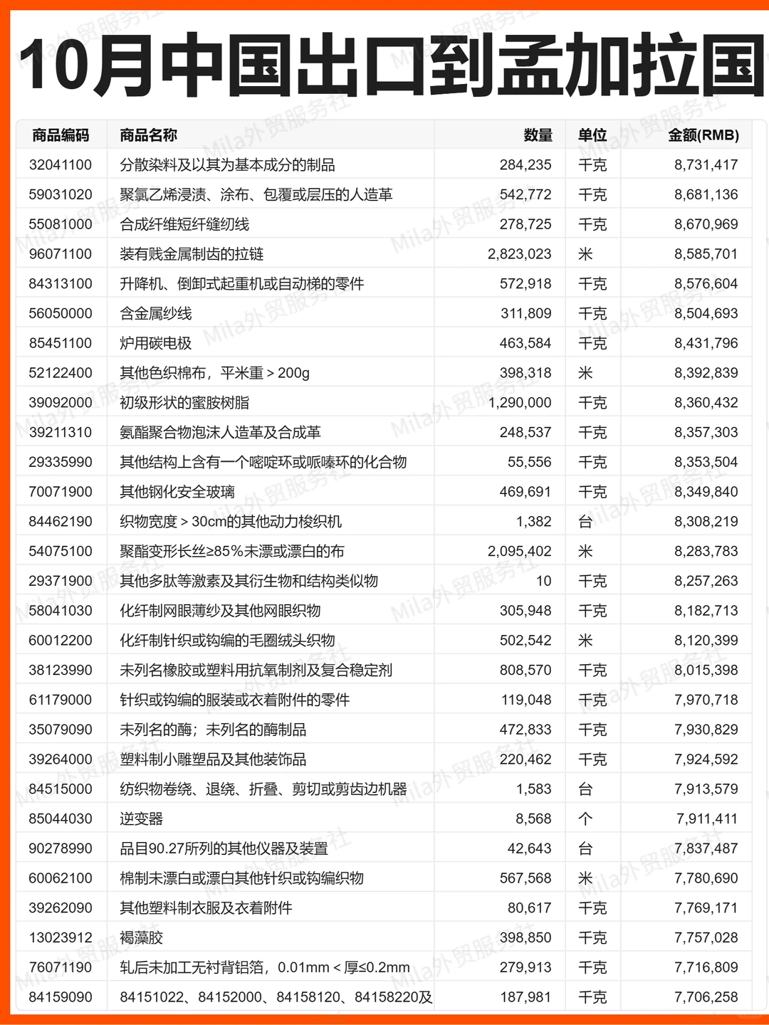 外贸 |25年10月中国出口孟加拉国的贸易数据