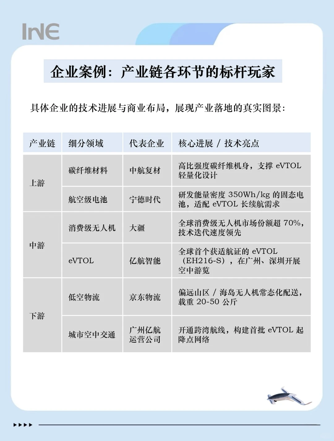 一日吃透一个行业：今天讲 低空经济