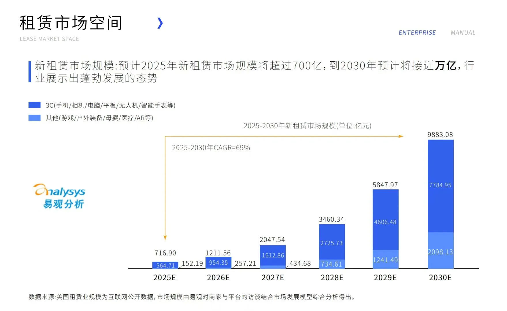 我们正站在“租赁经济”与“3C万亿市场”的