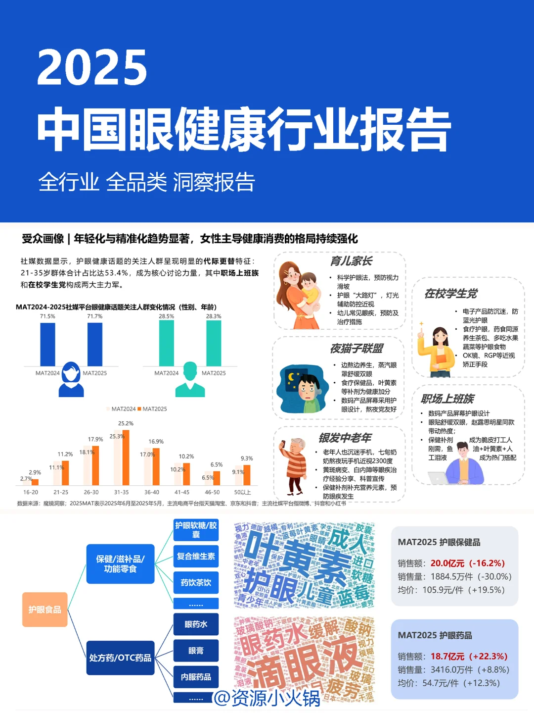 2025眼健康行业洞察报告
