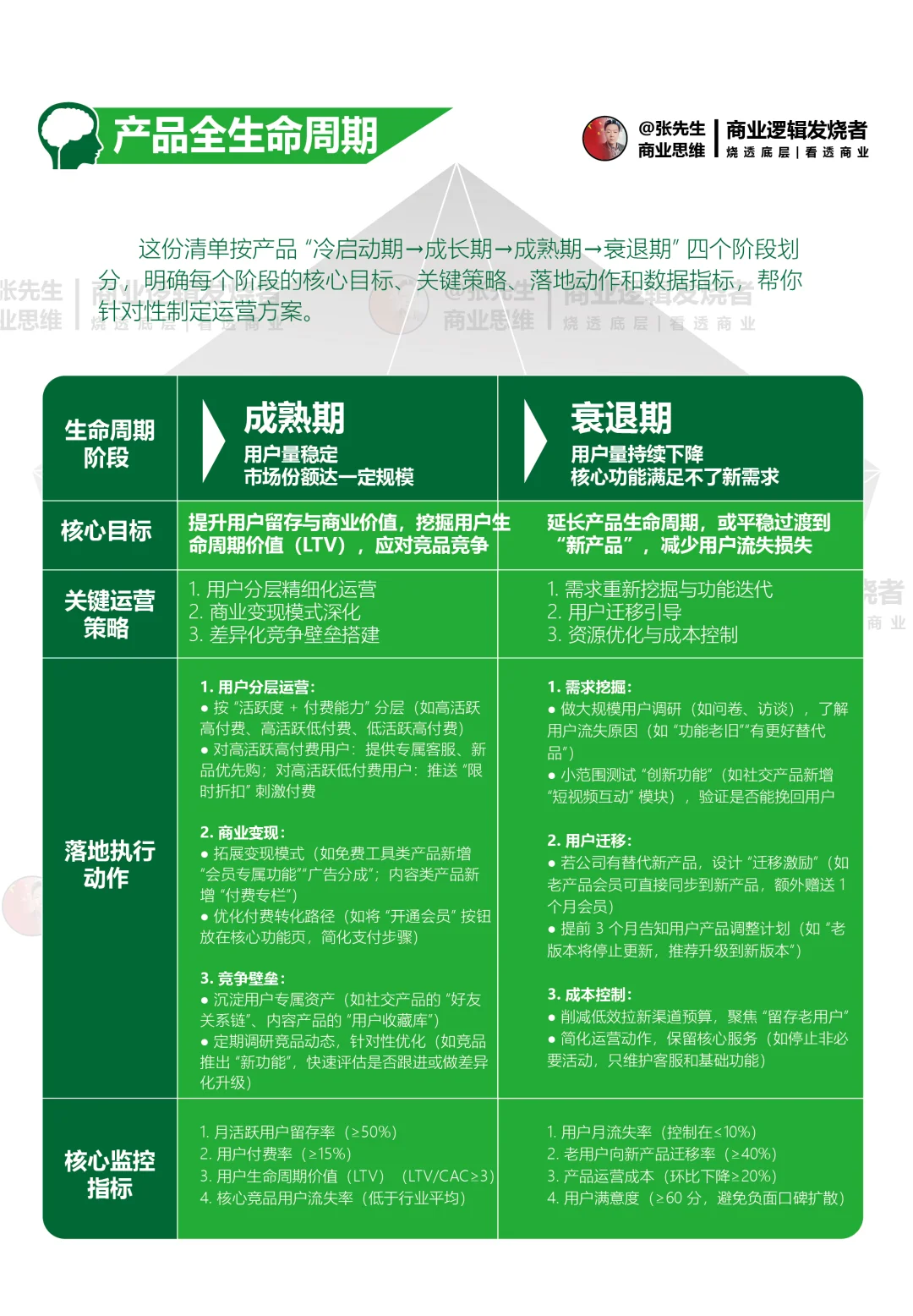 产品运营全生命周期策略清单