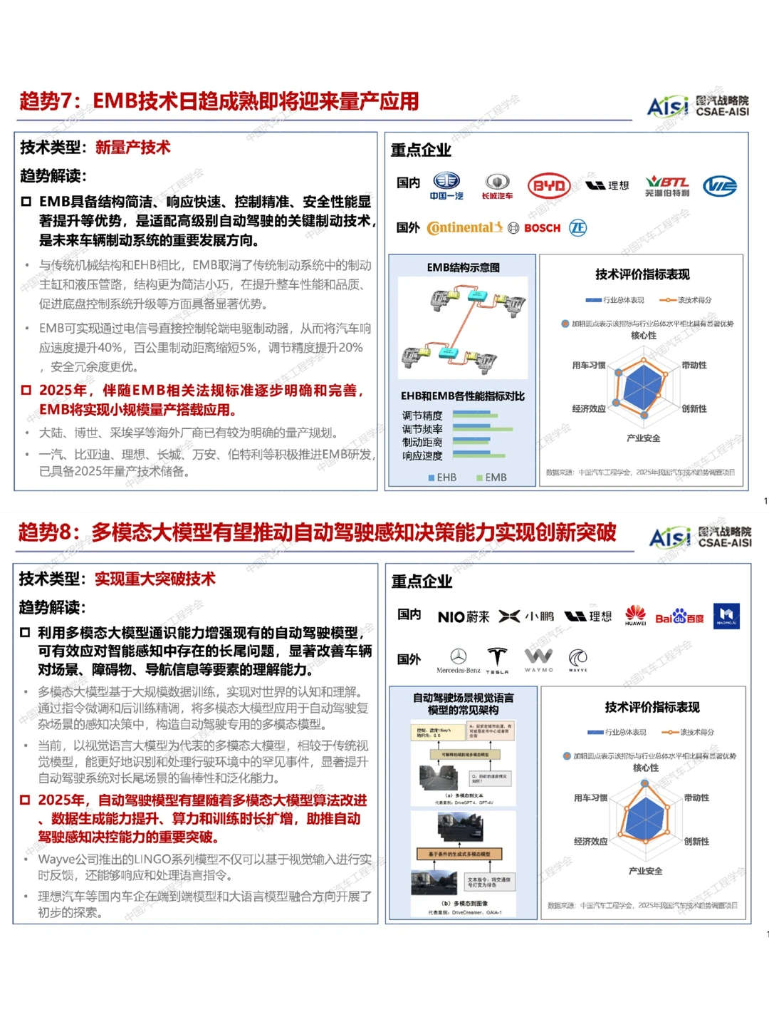 行研报告?| 2025中国汽车十大技术趋势