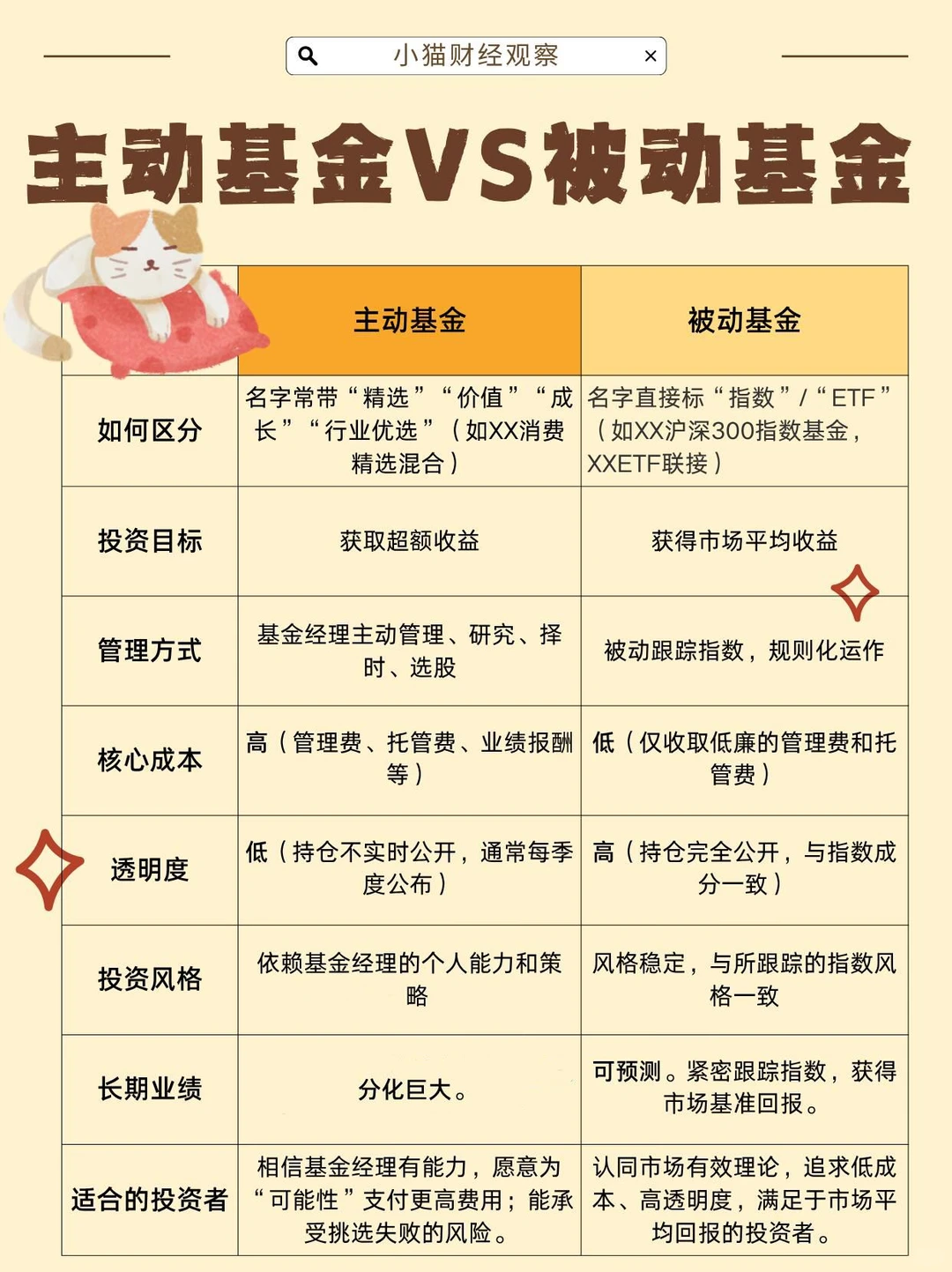 还有人不了解主动基吗?