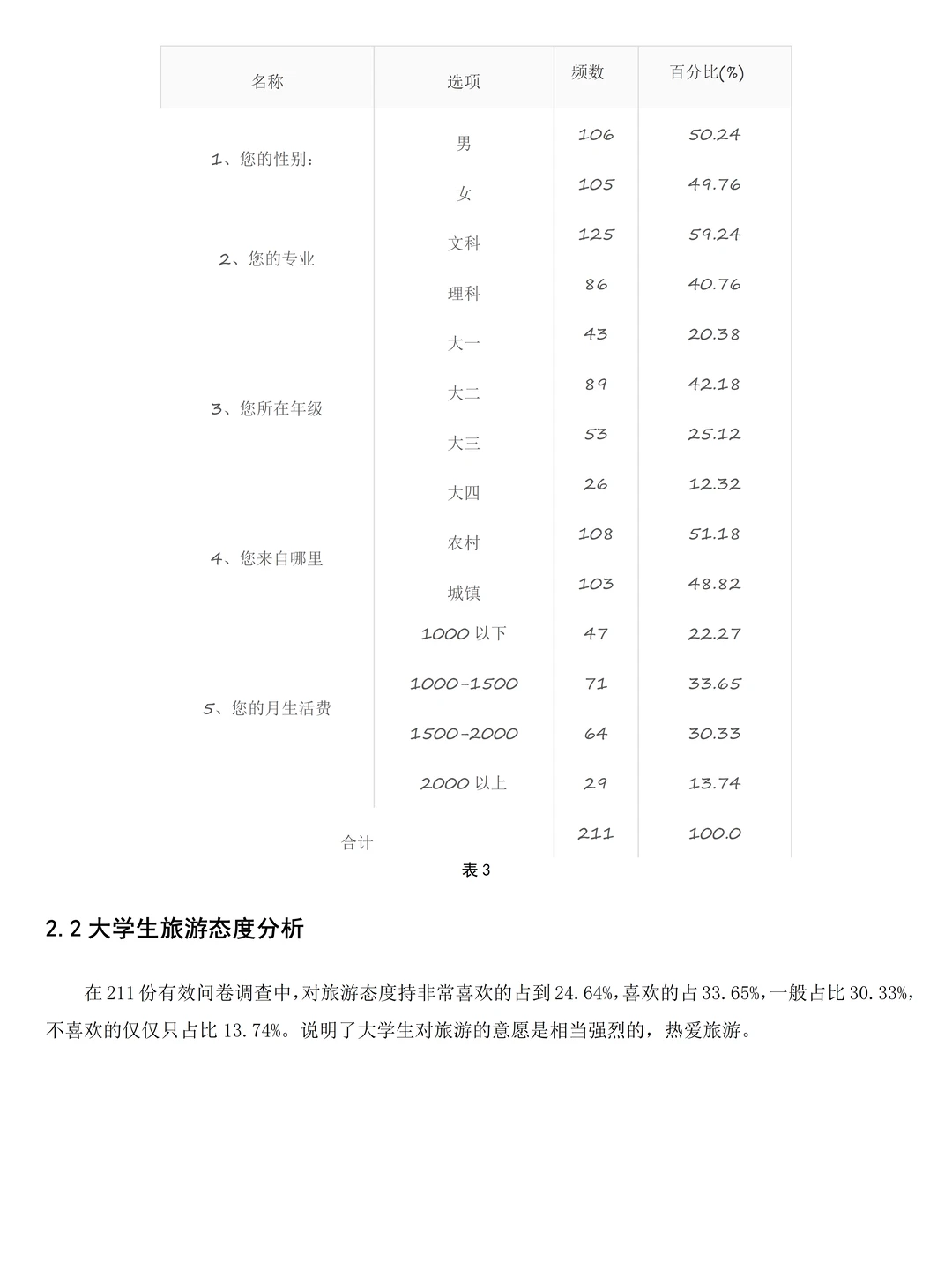 旅游管理|大学生旅游行为问卷调查报告❗
