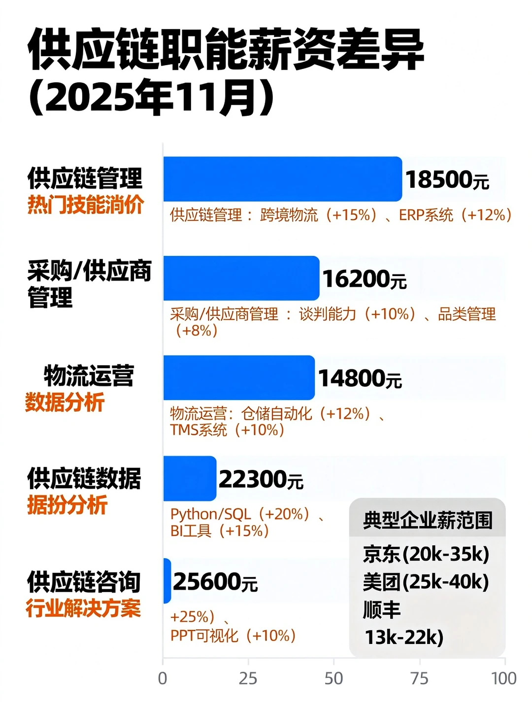 供应链行业薪资梯队(2025年北京)