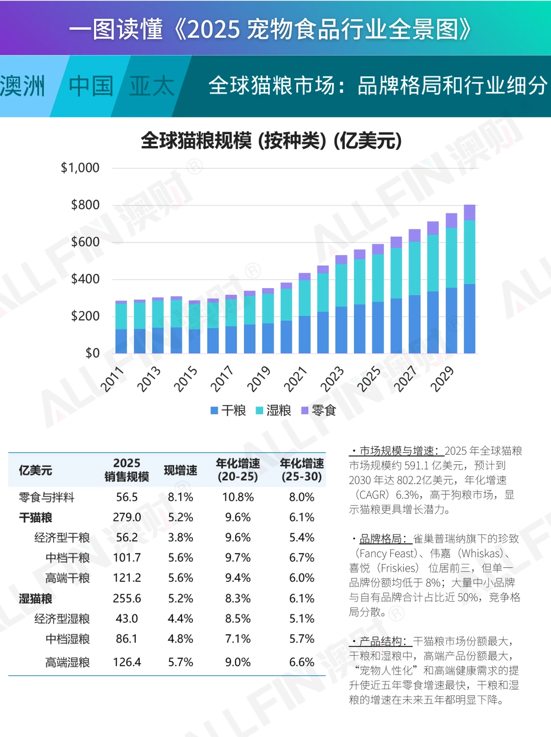 一图读懂《2025 宠物食品行业全景图》