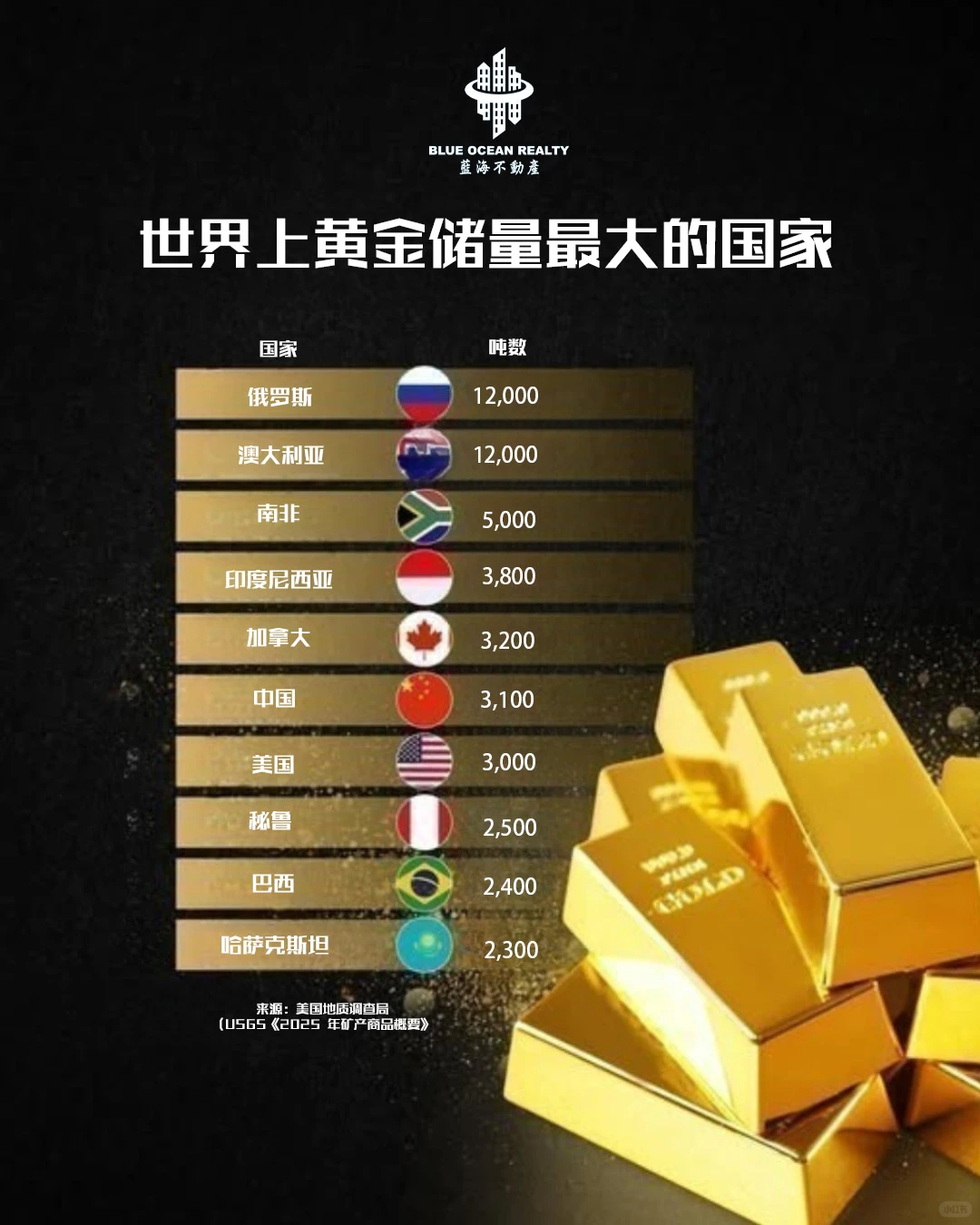 全球持有最大黄金储备的国家
