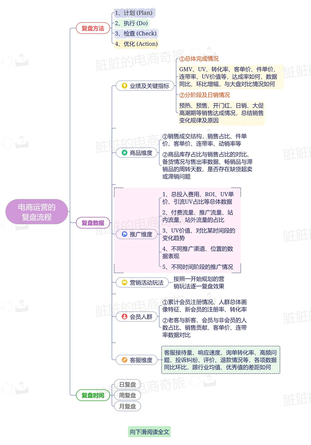 ??电商复盘策略———复盘数据??