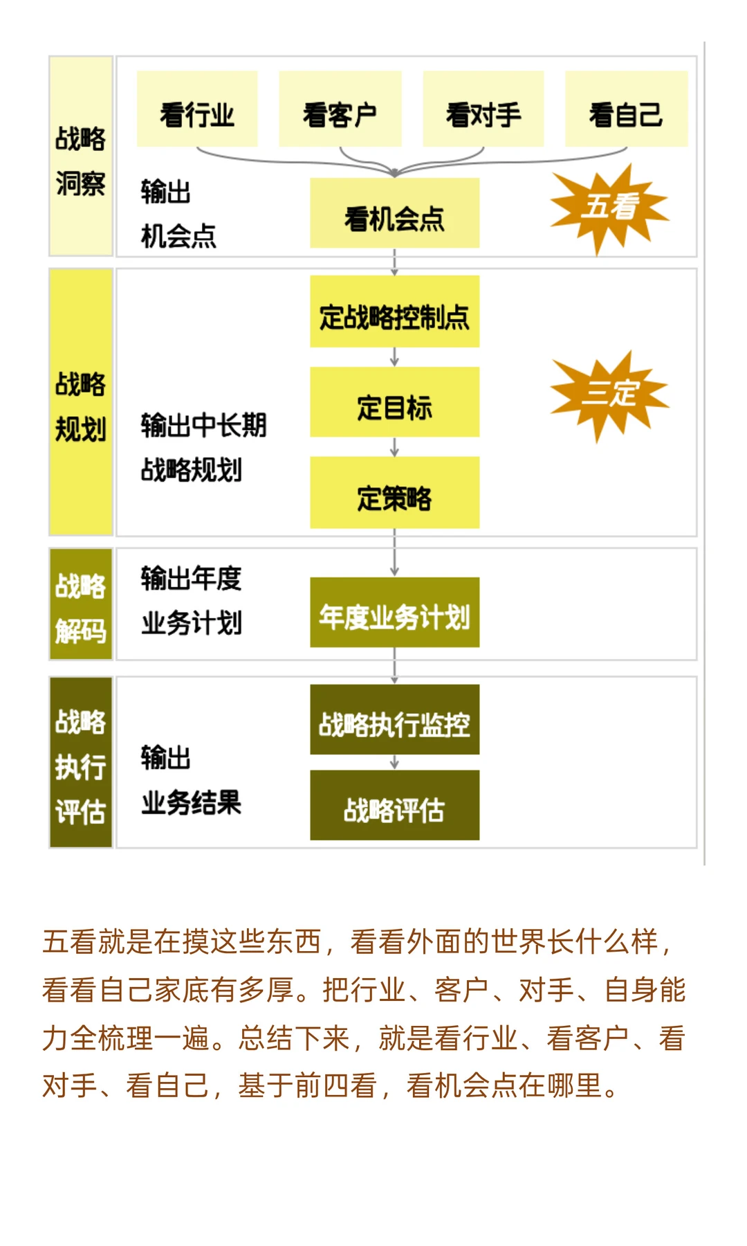 大厂都爱用的“5看3定”，到底是什么？