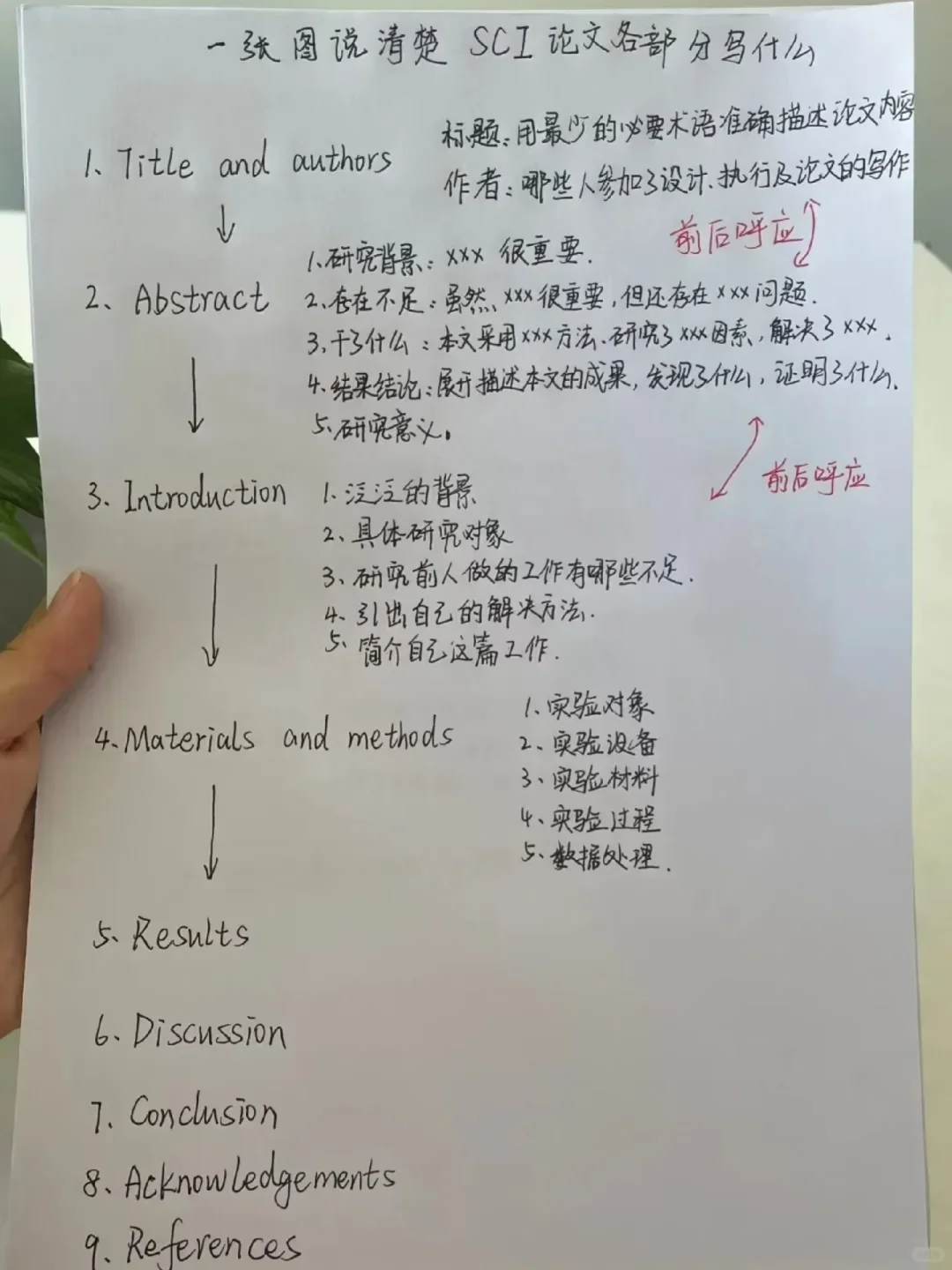 一年八篇SCI论文的写作框架??