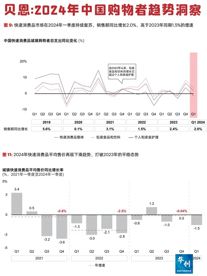 贝恩:2024年中国购物者消费洞察报告