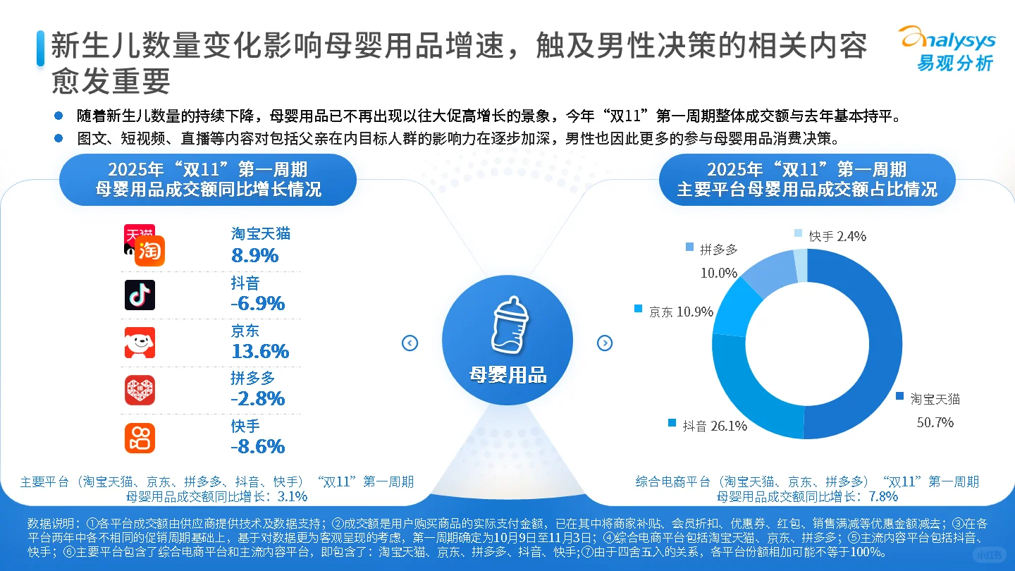 2025年“双11”大促第一周期观察