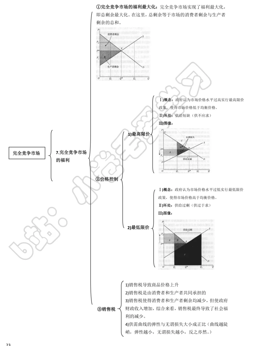 微观经济学 第六章and第七章