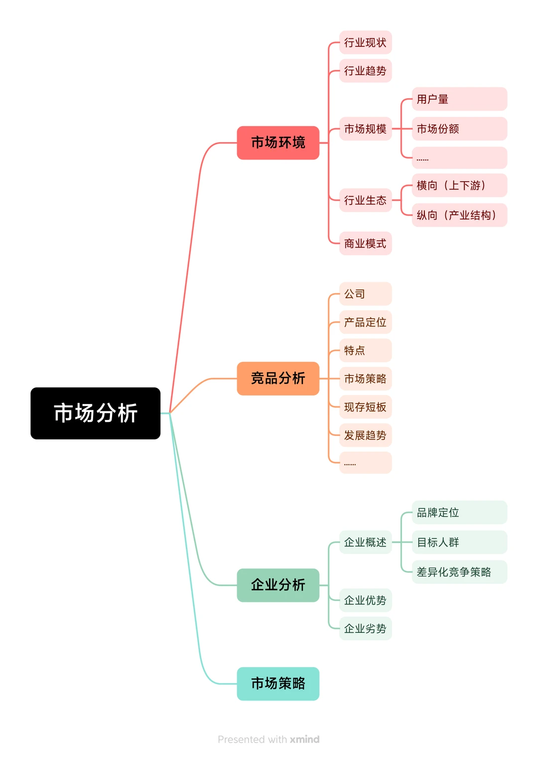 干货分享｜市场调研分析能力是怎么炼成的？