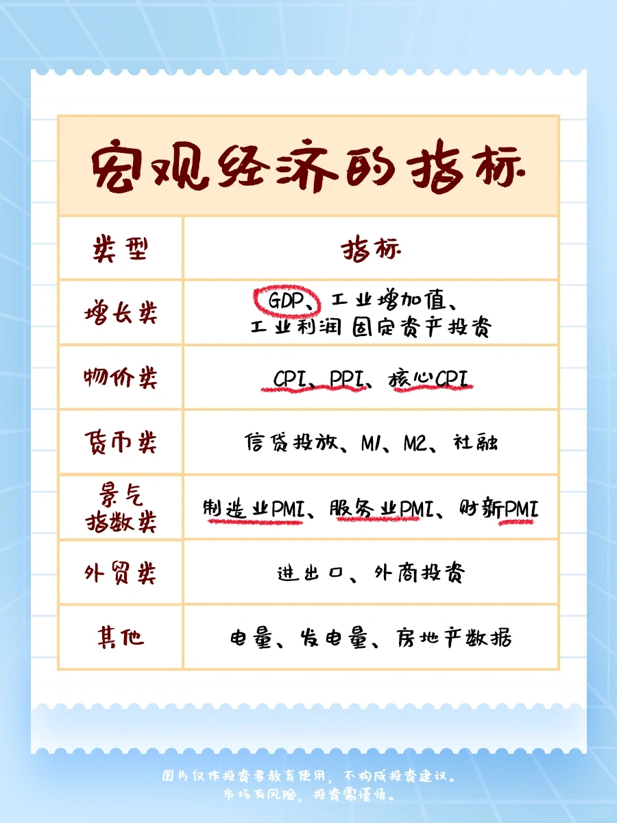 ?宏观经济要关注什么指标？速记版来啦！