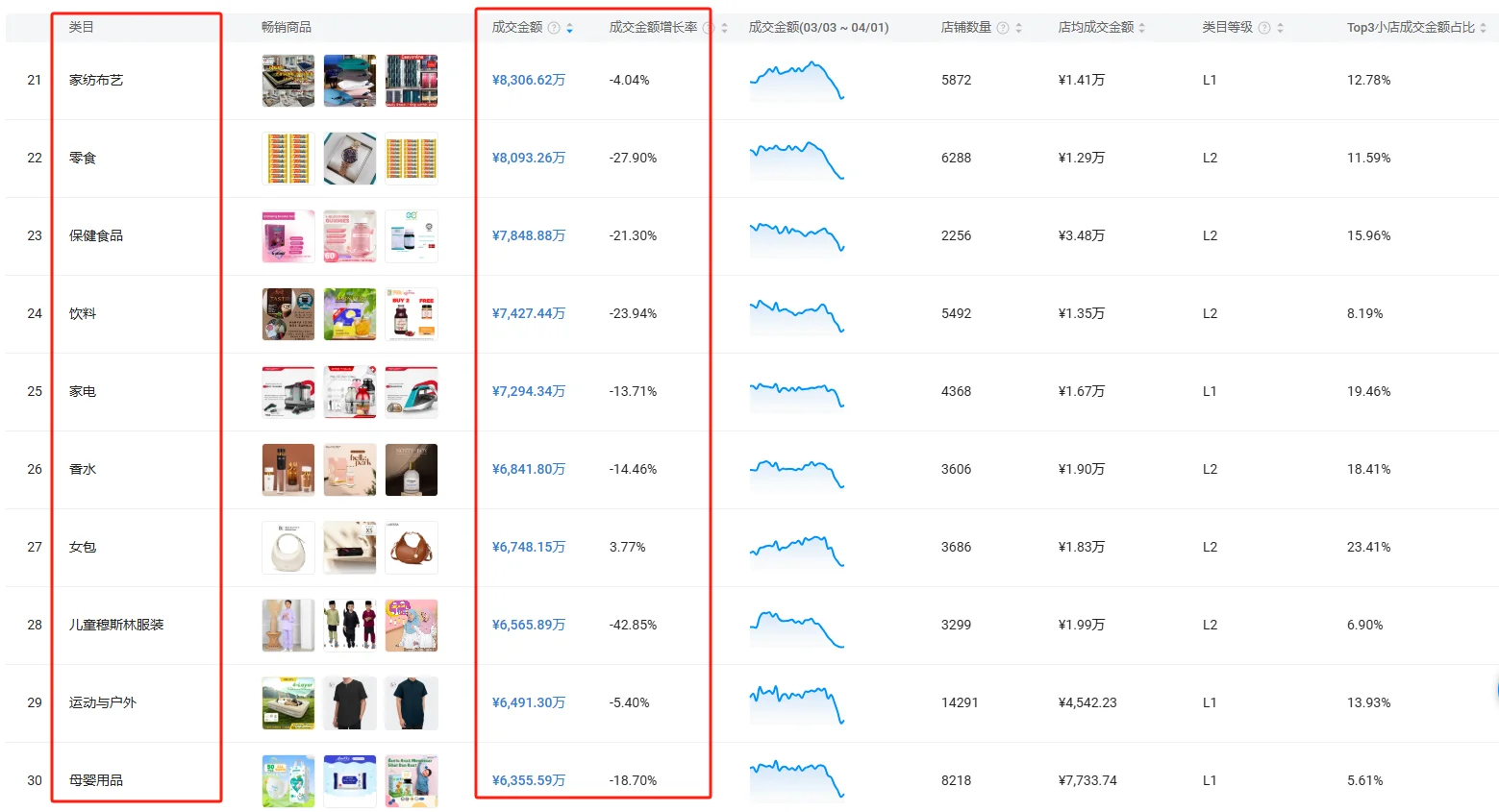 新鲜!马来??最新TOP品类大盘数据