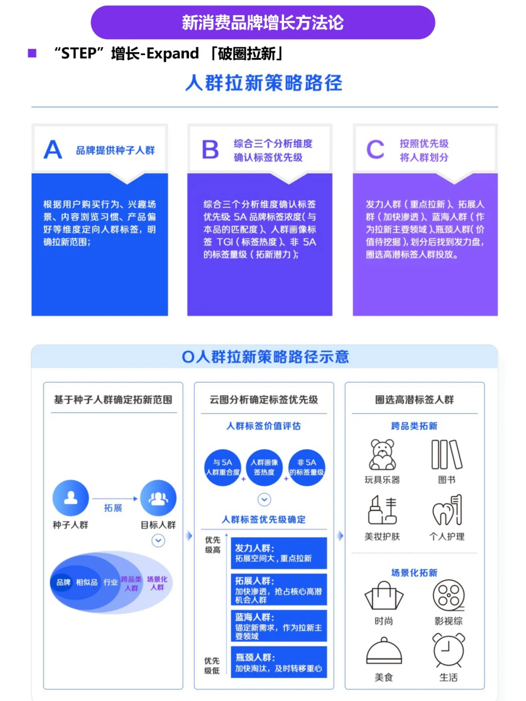 消费品牌STEP模型“乘梯”增长方法论（二）