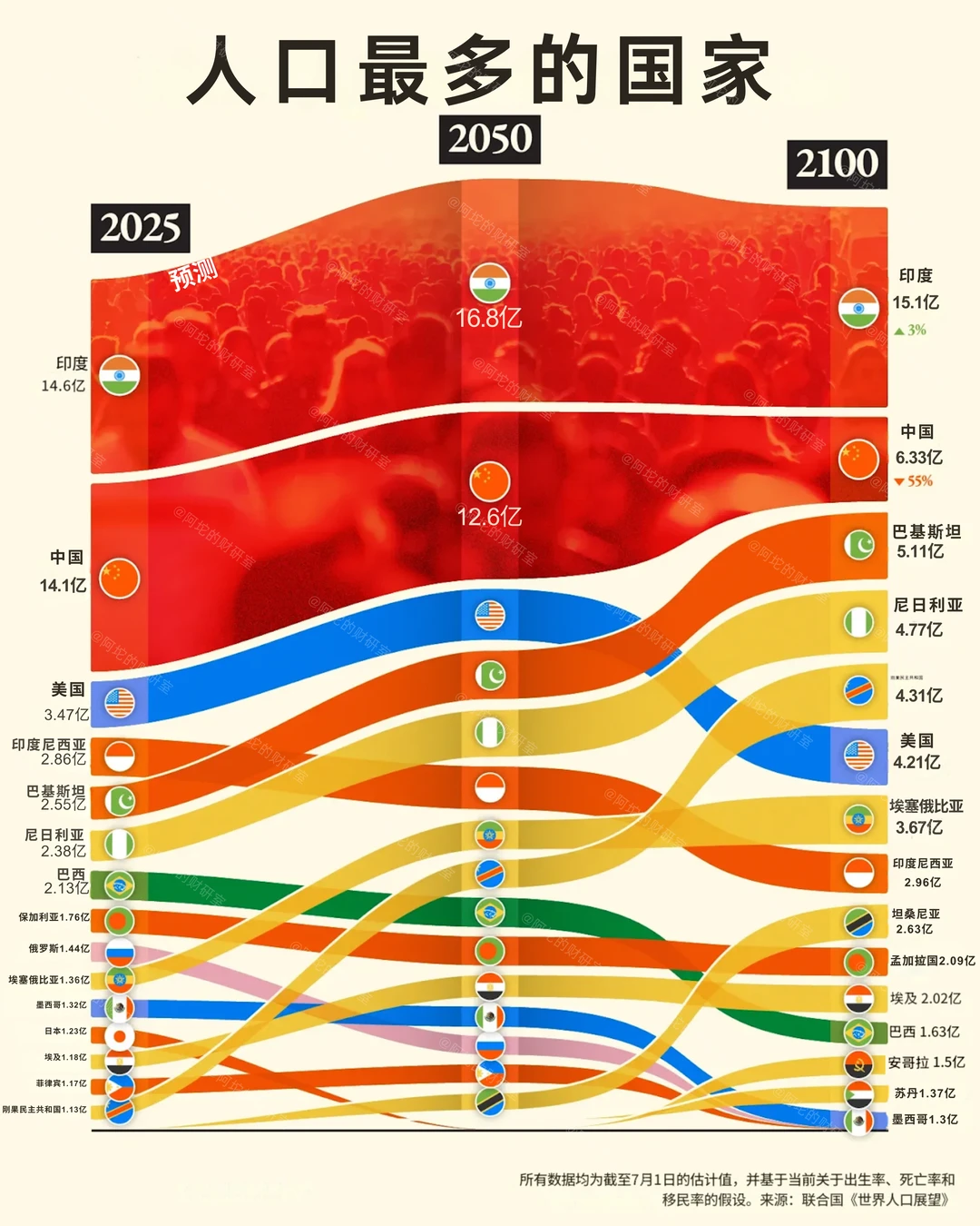 到2100年人口最多的国家?