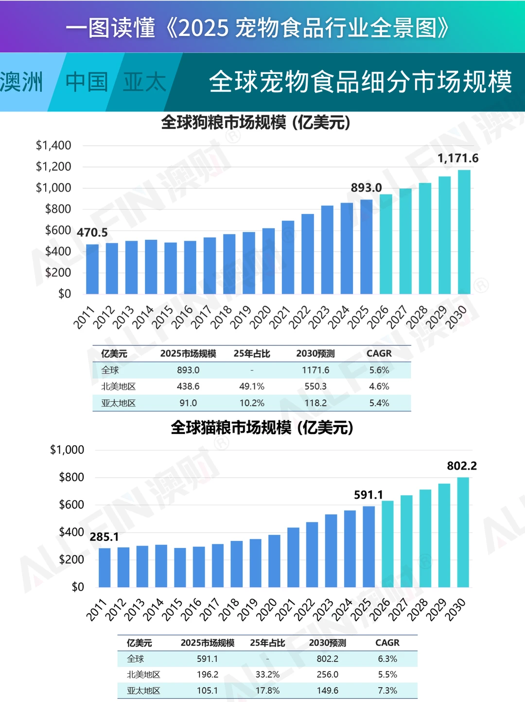 一图读懂《2025 宠物食品行业全景图》