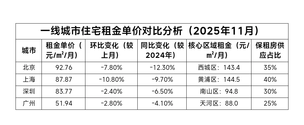 一线城市住宅租金单价对比分析（2025年11月