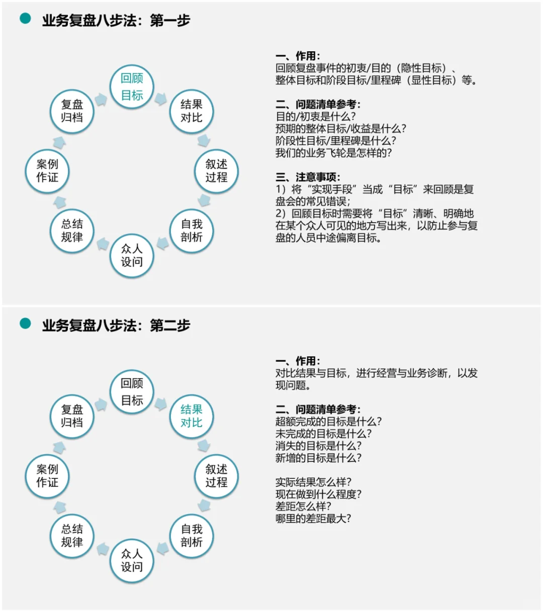 业务复盘操作指南:方法+案例+流程+工具