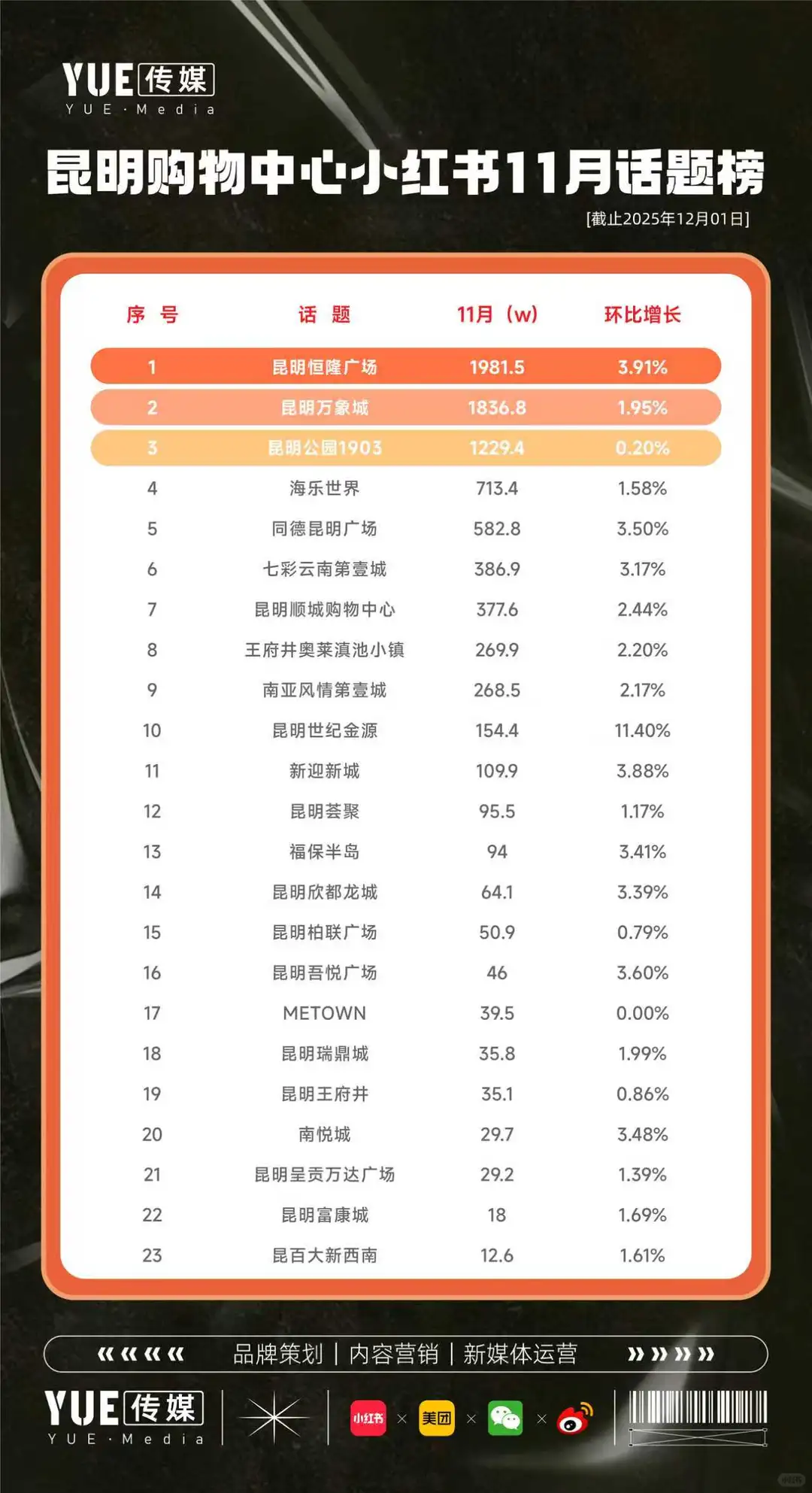 年底发力?昆明购物中心11月话题榜出炉!