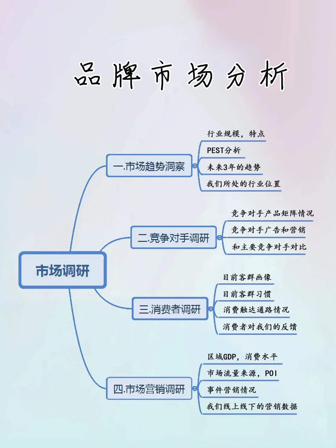 品牌全案/一张图清楚了解品牌如何做分析