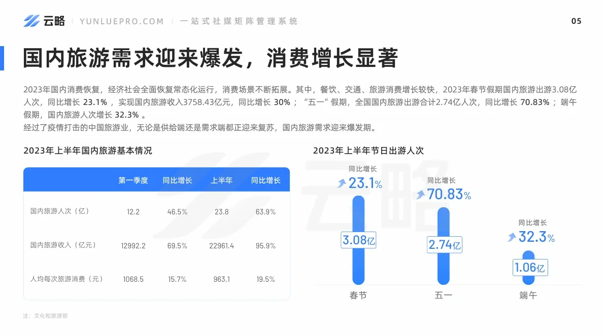 2023旅游产业内容营销洞察报告