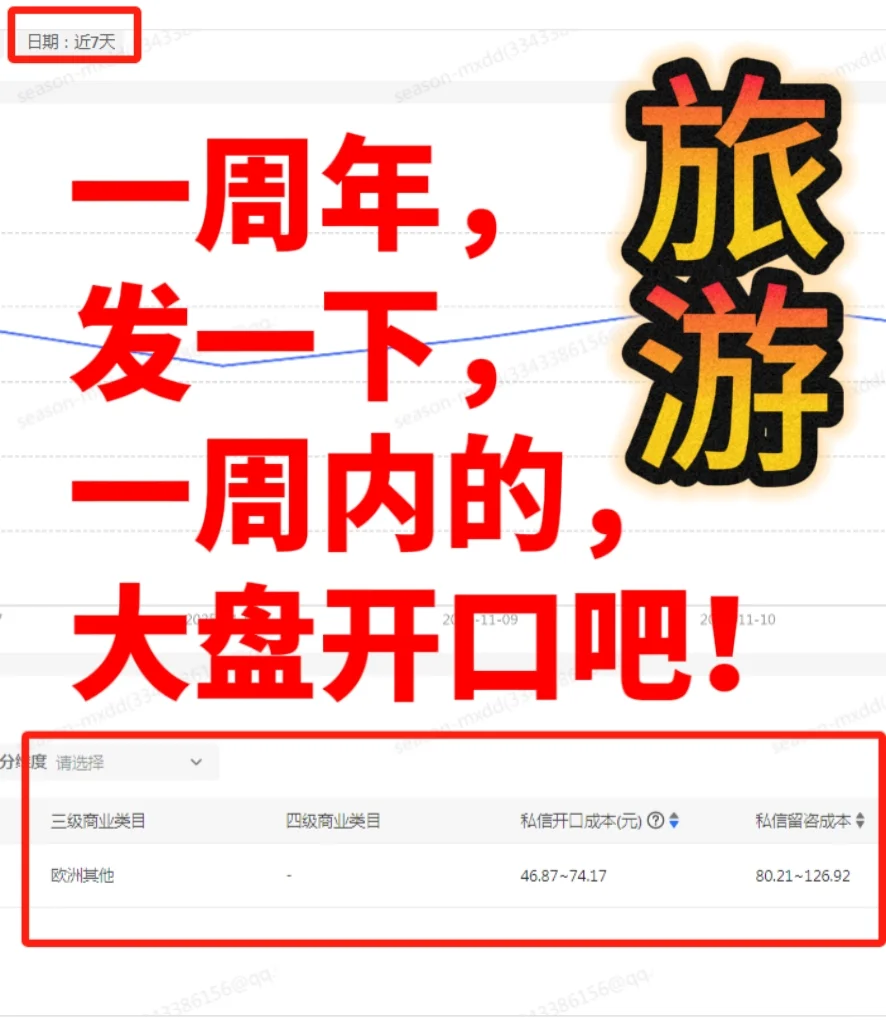 旅游行业，近一周开口数据