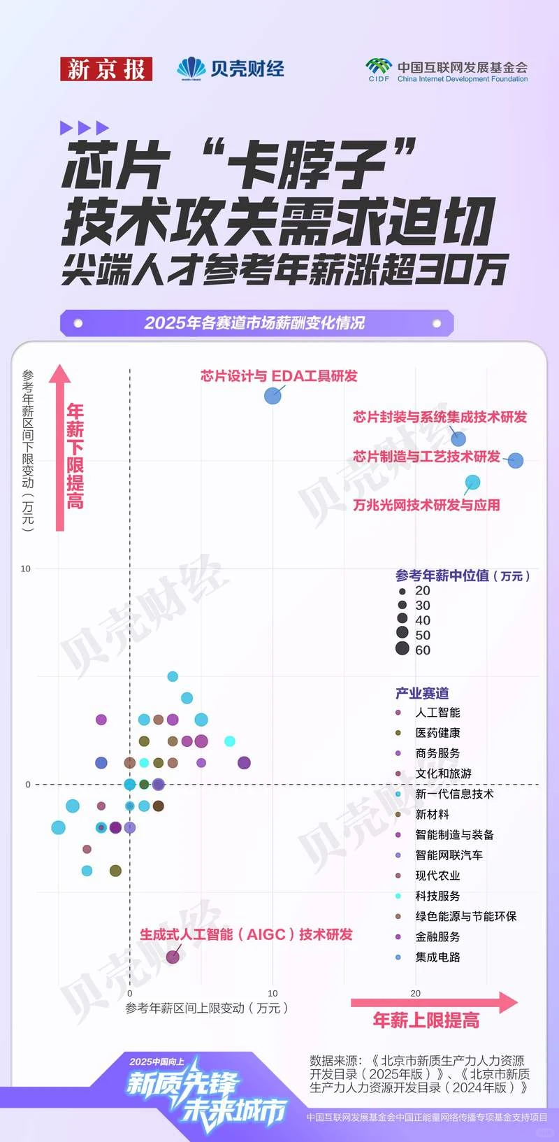 AI和芯片行业薪资遥遥领先啊