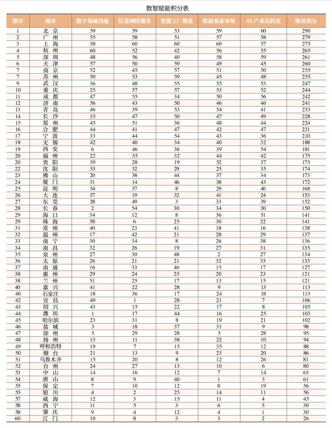 2025中国城市综合排行榜!北京第二!