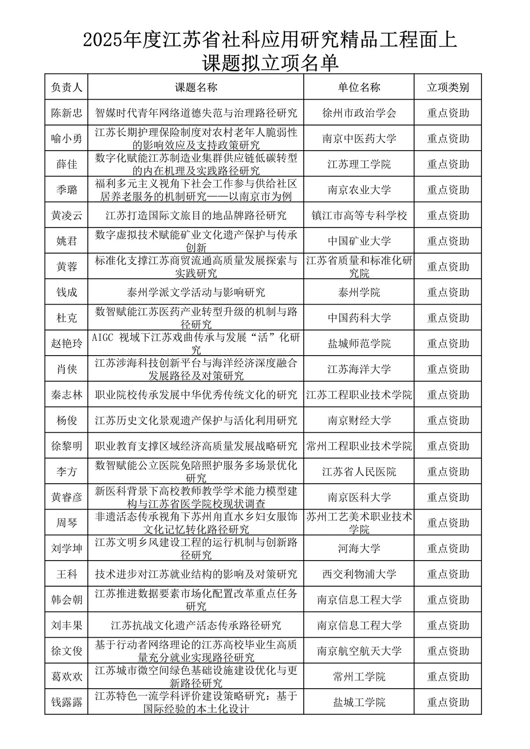 25年江苏省社科应用研究面上课题拟立项名单