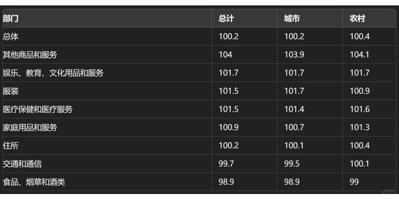 有趣数据: 消费者价格指数CPI (2024年6月)