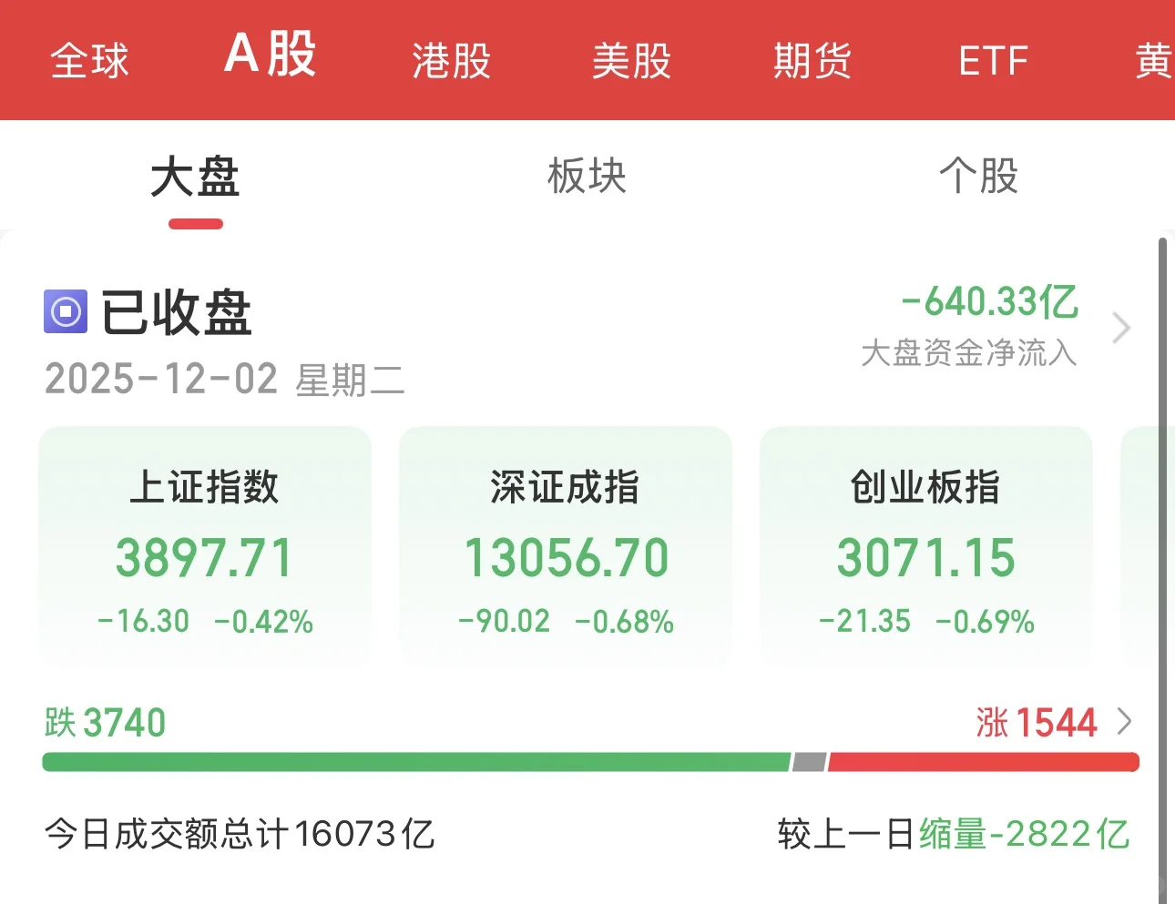 12.2A股收盘总结|三大指数回调,缩量信号