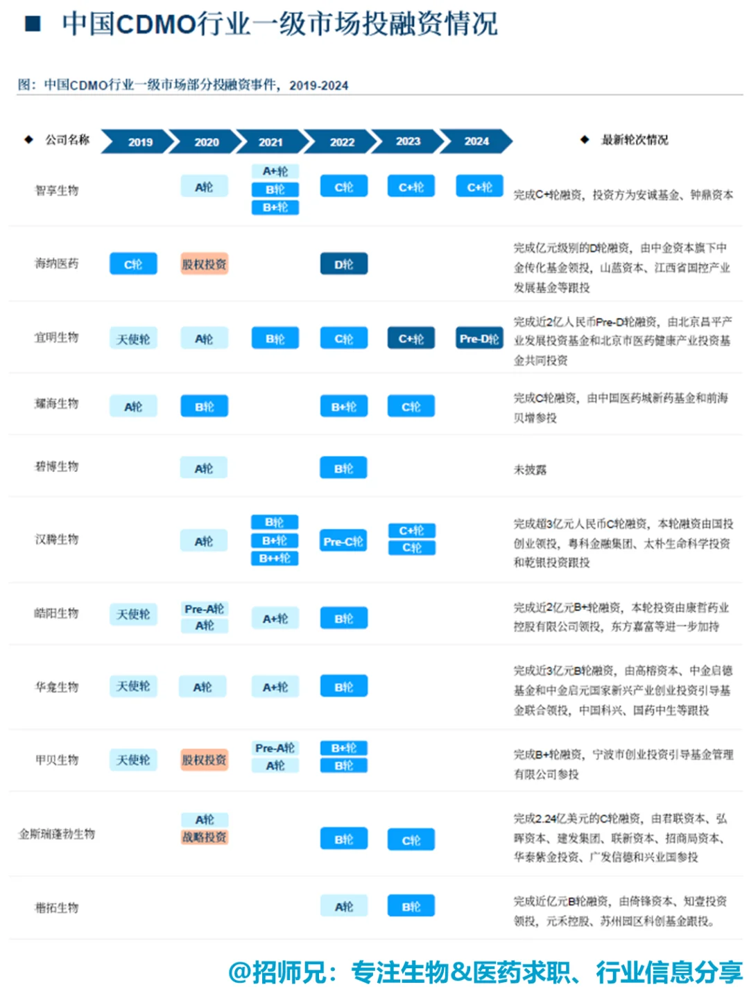 生物医药从业者必读,2025 CDMO行业报告!