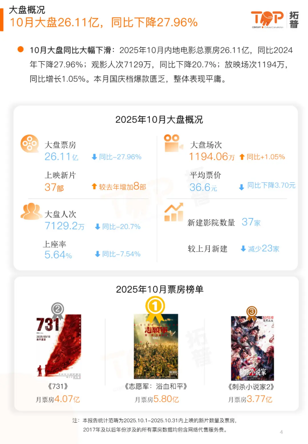 2025年10月电影市场研究报告