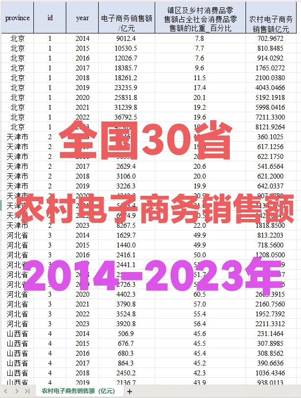 全国30省农村电子商务销售额