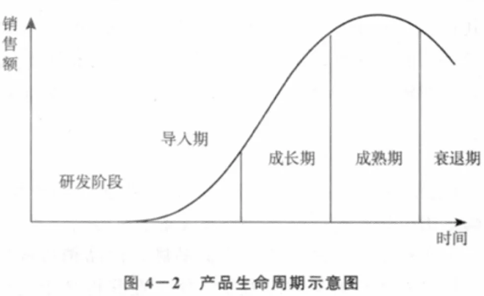 每日考点|产品生命周期的四个阶段