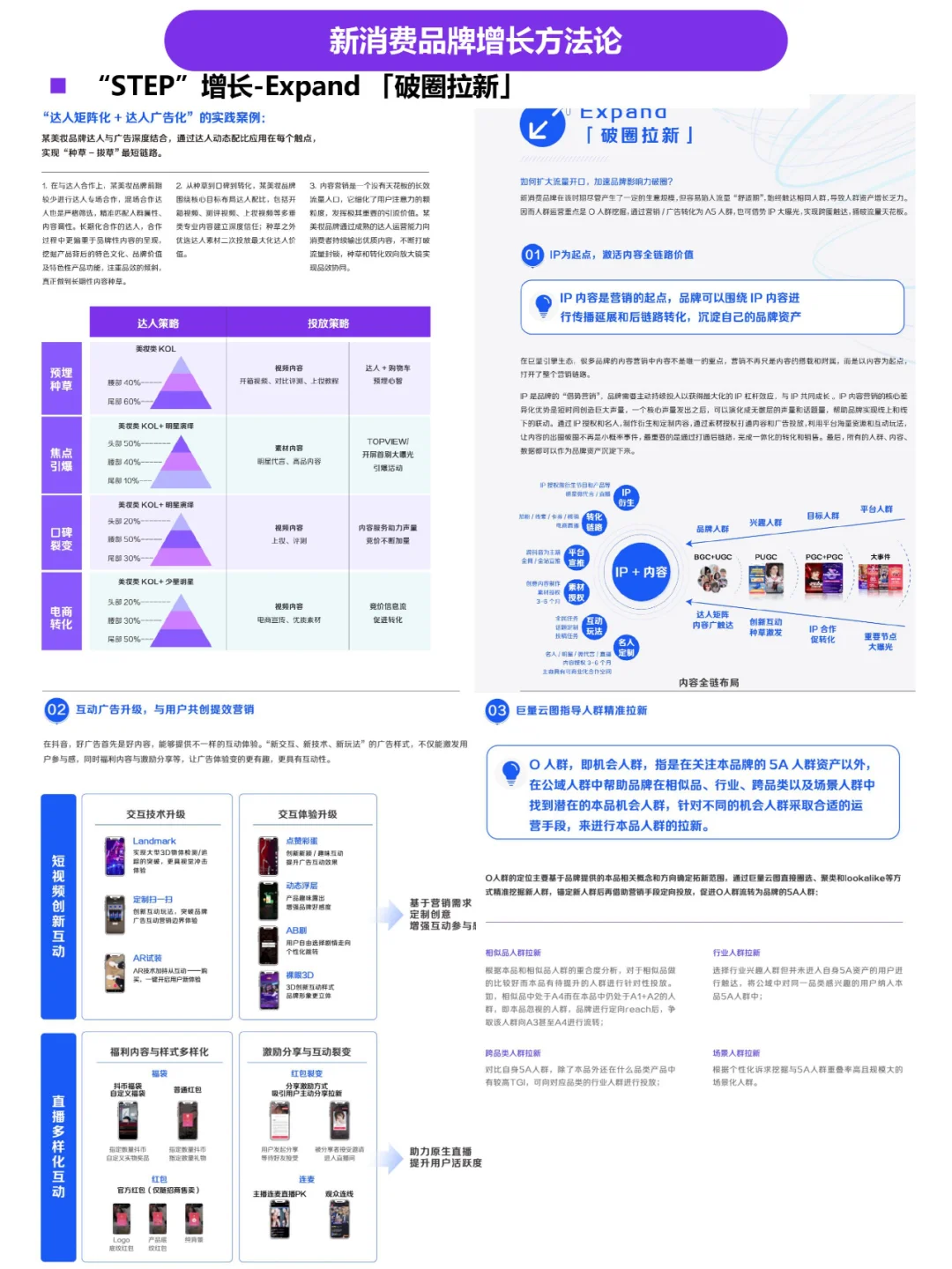 消费品牌STEP模型“乘梯”增长方法论（二）
