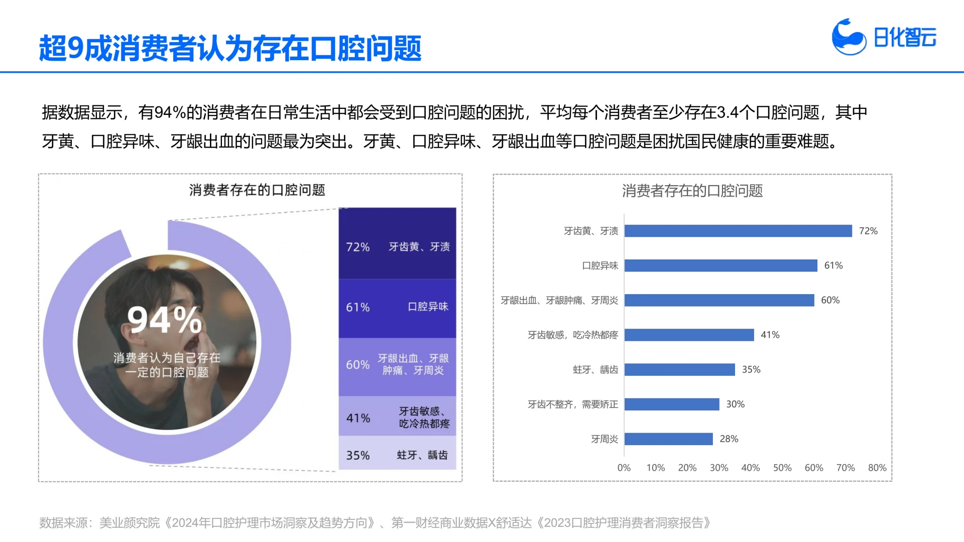 2025年Q1口腔护理市场趋势洞察