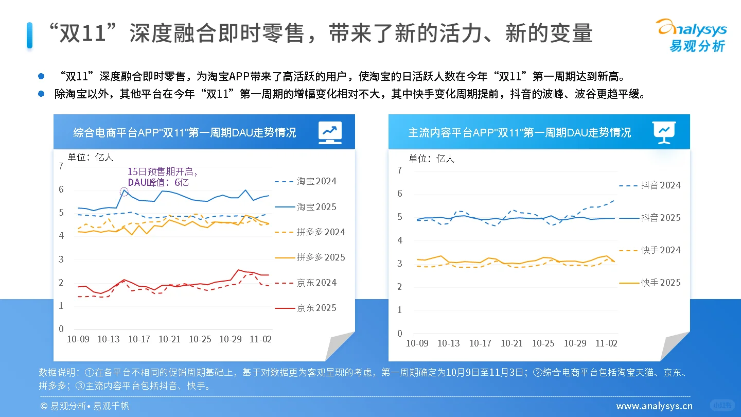 2025年“双11”大促第一周期观察