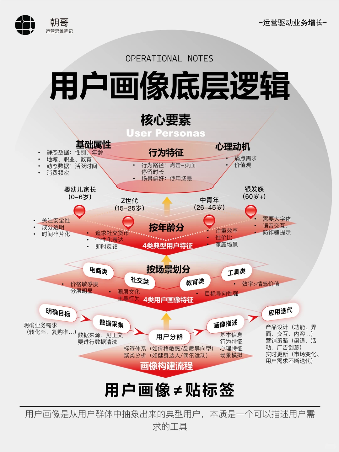 一篇看懂如何进行用户画像分析