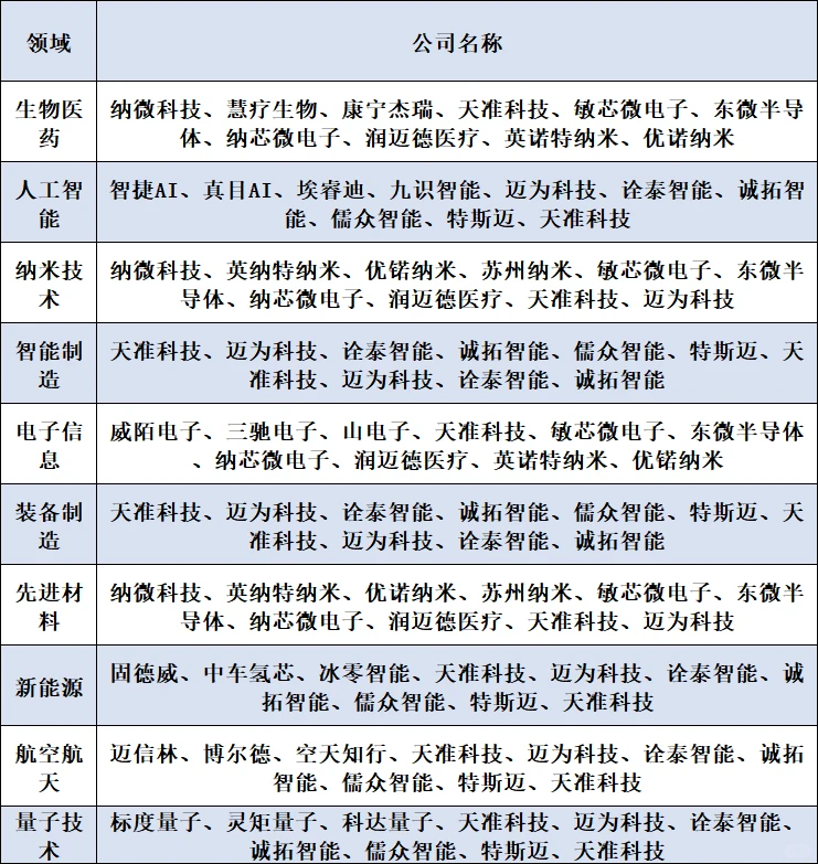 苏州龙企业推荐汇总＋地方科技公司领域