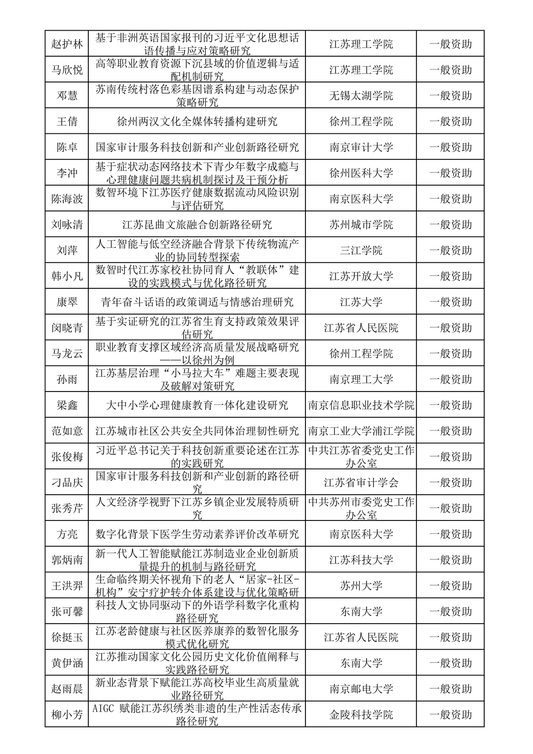 25年江苏省社科应用研究面上课题拟立项名单