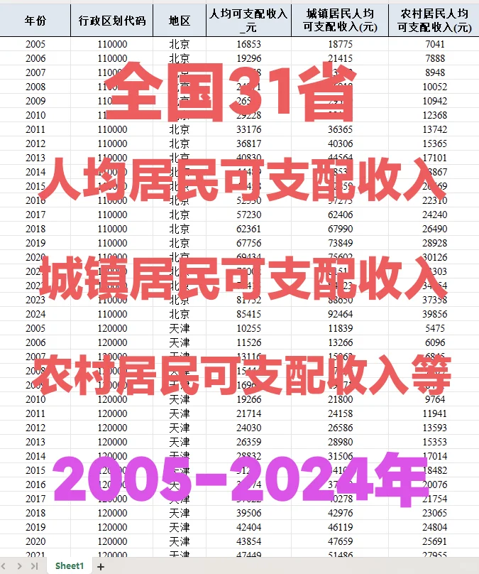 各省城乡居民人均可支配收入与人均消费支出